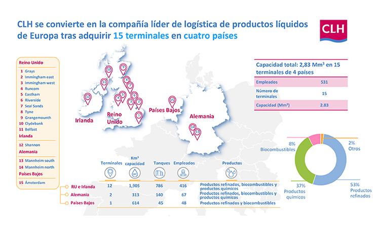 CLH se convierte en la principal empresa logística de productos líquidos en Europa con la adquisición de 15 terminales en cuatro países